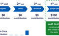 2de dag van de Digital Dealer Conference: Last click attribution