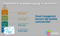 Snelheid in leadopvolging is de norm!